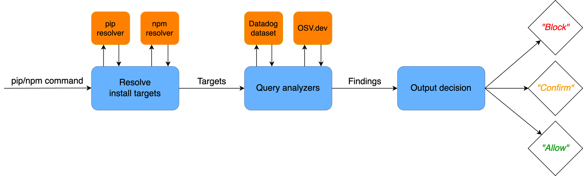 The DataDog scfw pipeline